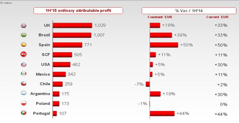 Banco santander net profit up 24% in h1'2015
