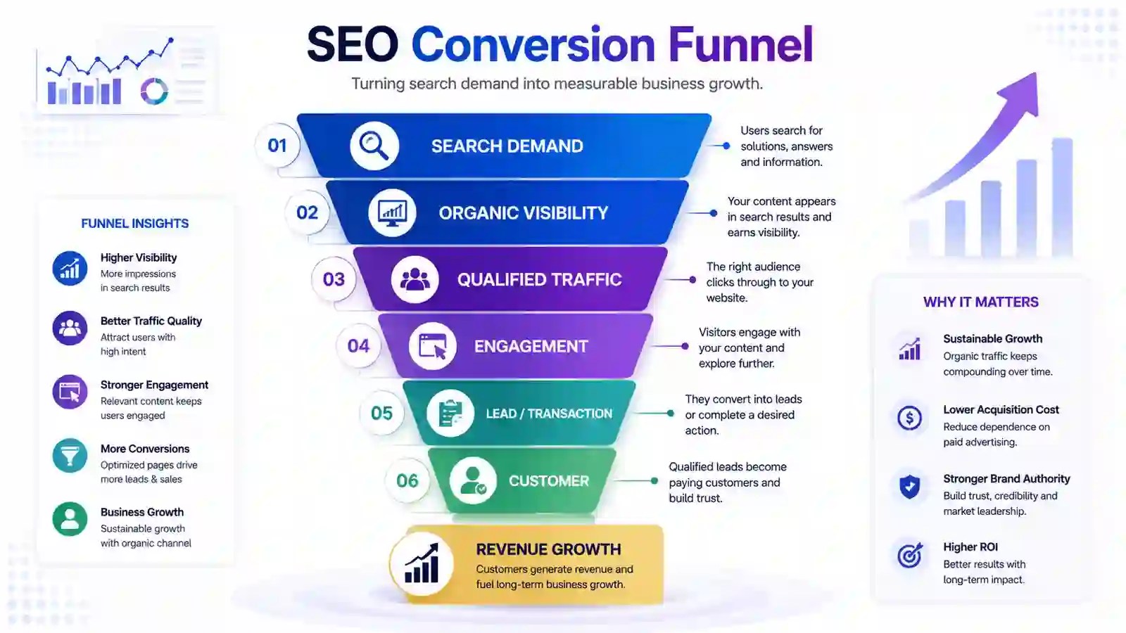SEO conversion funnel showing search demand, organic visibility, qualified traffic, engagement, leads, customers, and revenue