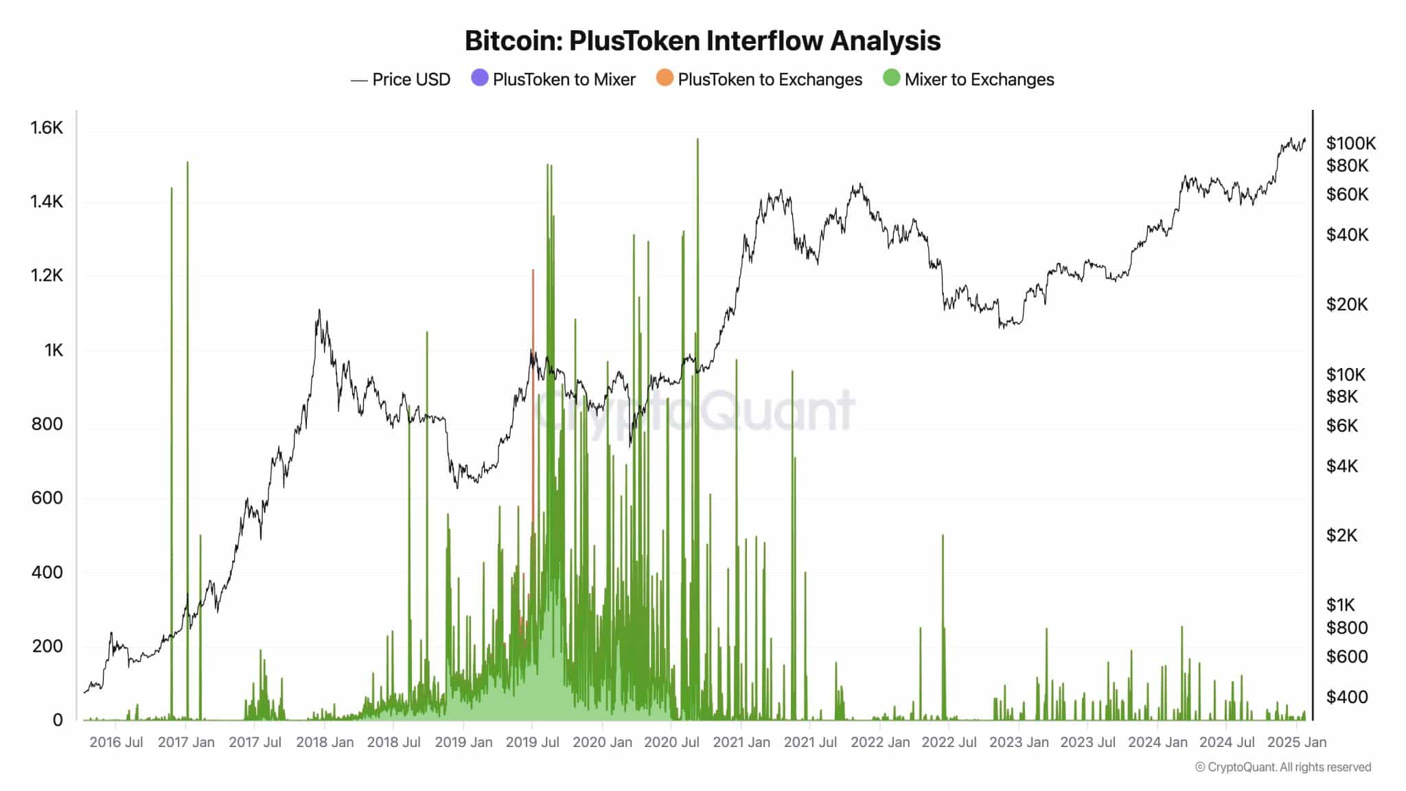 CryptoQuant chart showing flow of PlusToken Bitcoin to mixers and exchanges - The Crypto Basic CryptoQuant chart showing flow of PlusToken Bitcoin to mixers and exchanges