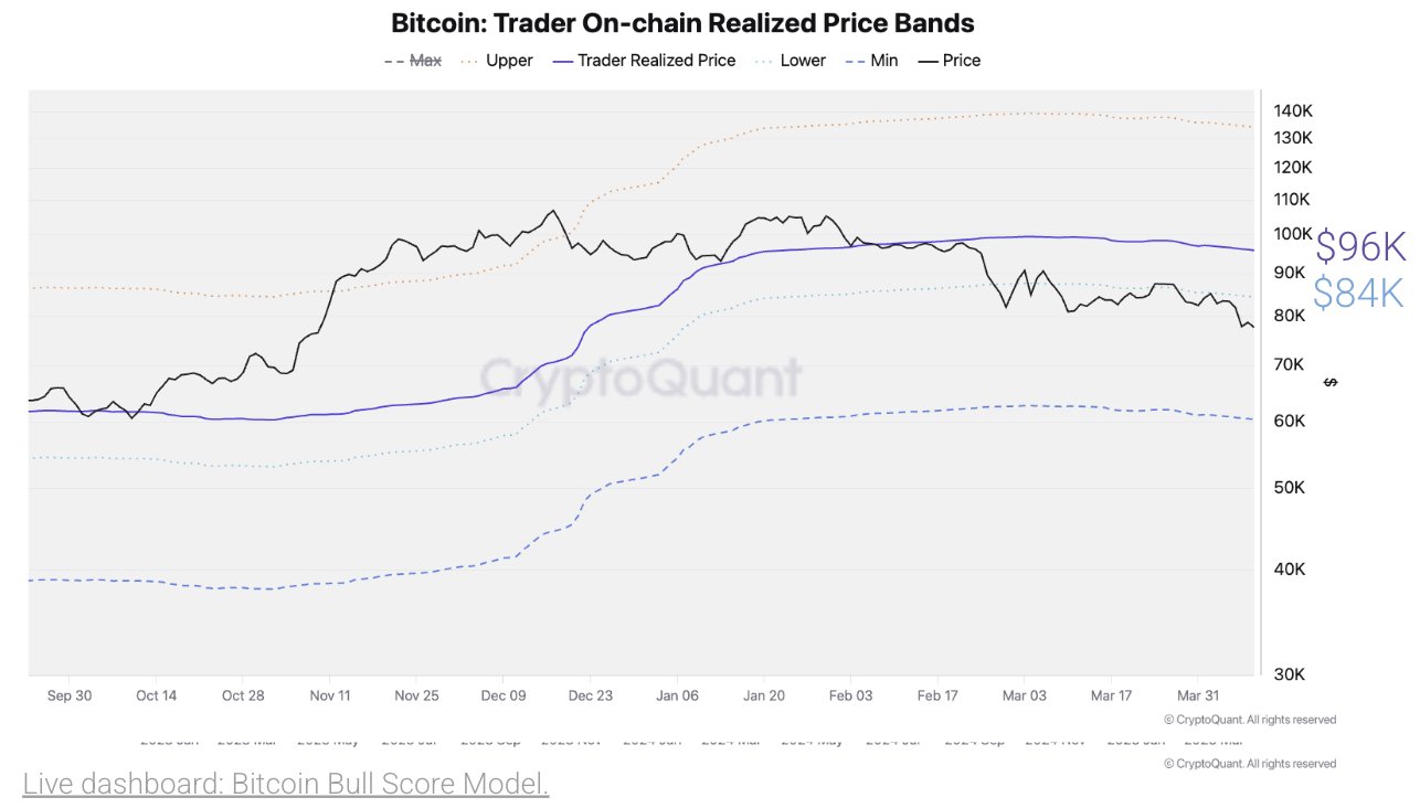 Bitcoin On-chain Realized Price Bands Bitcoin On-chain Realized Price Bands