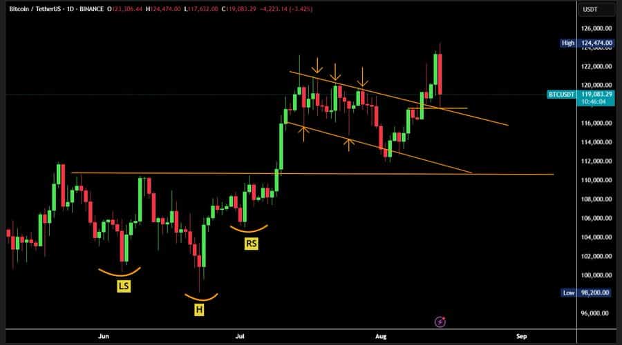 Bitcoin technical pattern Bitcoin technical pattern