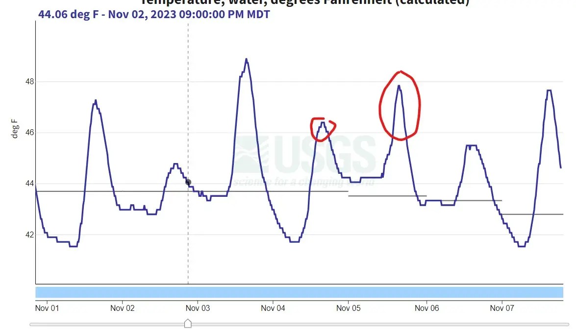 Water Temperatures Madison River