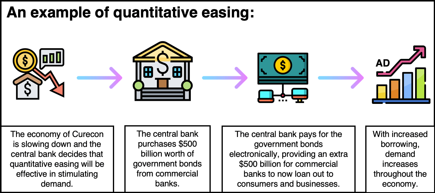 what is quantitative easing example