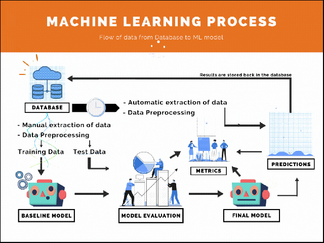Machine Learning: Process for solving any Machine Learning problem ...