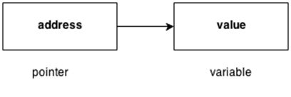 Cpp Pointers Its Lecture Notes Tutorialspoint Cplusplus Cpp - Professional 4K Space Patterns | Free Download