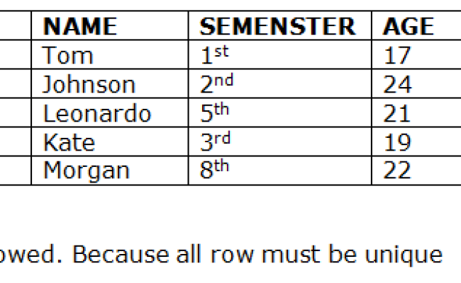 DBMS Integrity Constraints