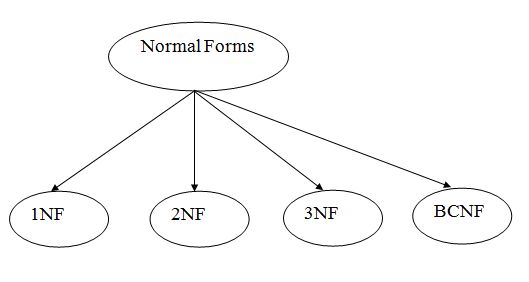 Database Normalization In Dbms Normal Forms 1nf 2nf 3nf - Classic HD Minimal Backgrounds | Free Download