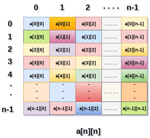 Data Structures 2d Array Pdf Array Data Structure Matrix - Stunning Sunset Image - High Resolution