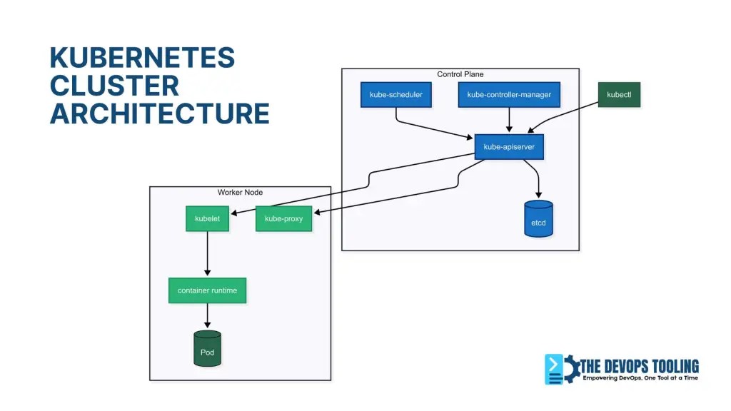 The Kubernetes Cluster Architecture - Kubernetes Architecture Explained