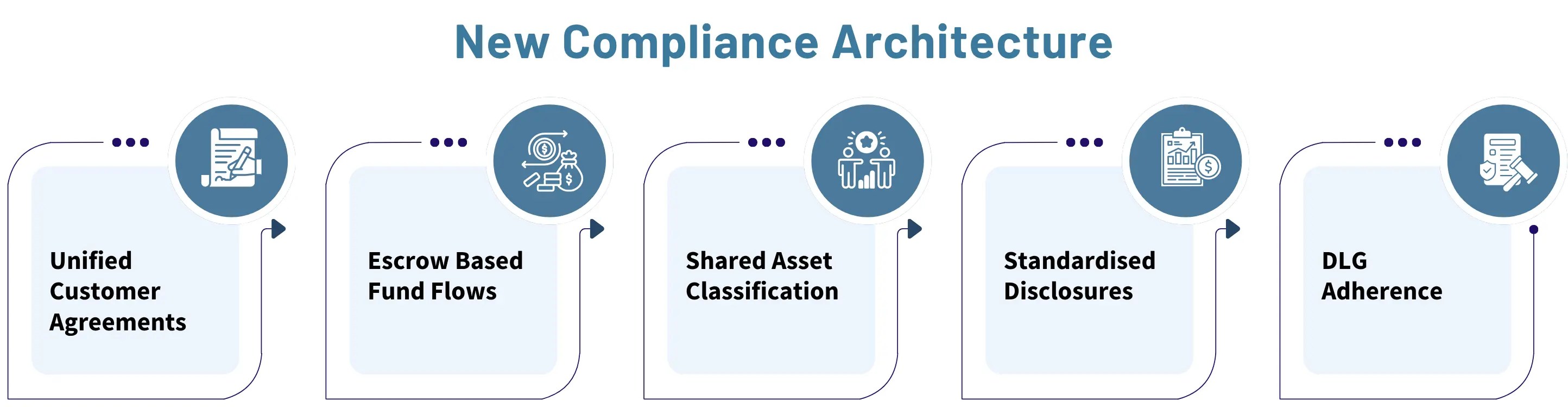 key pillars of new compliance architecture