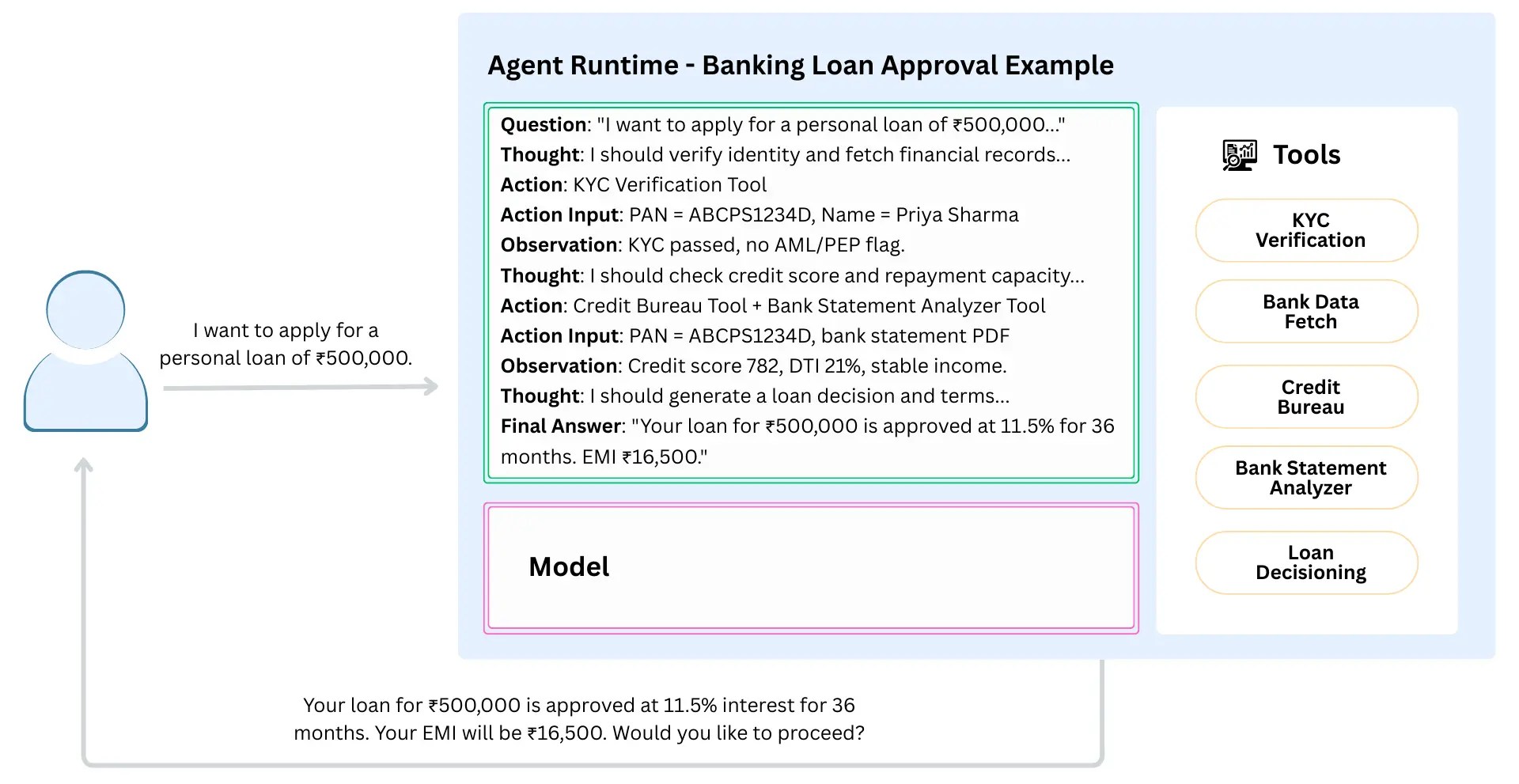 Agent Runtime - Banking Loan Approval Example