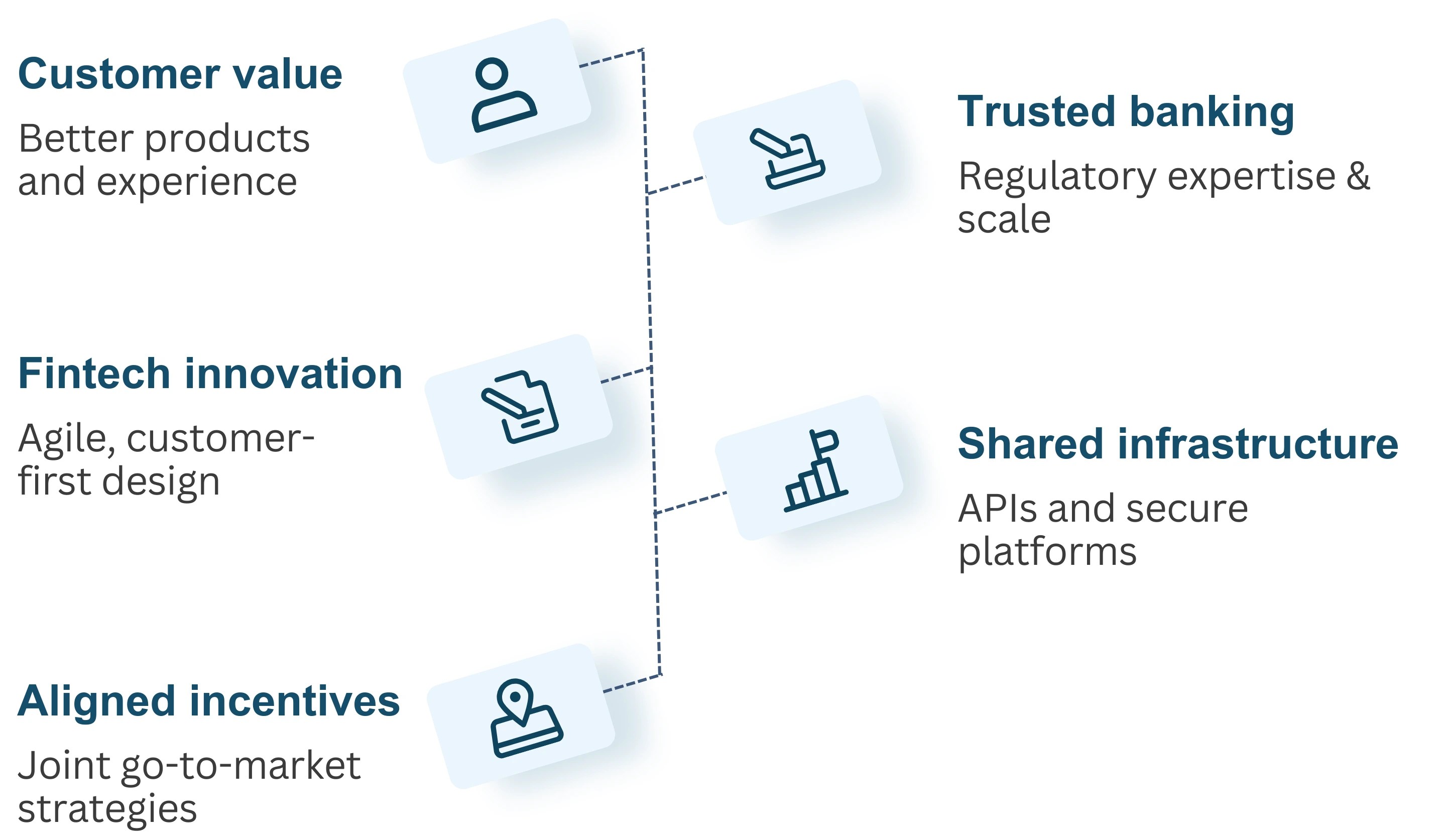 Bank-Fintech Partnership