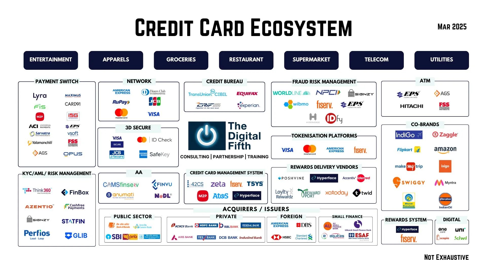 Evolution of Credit Cards Ecosystem