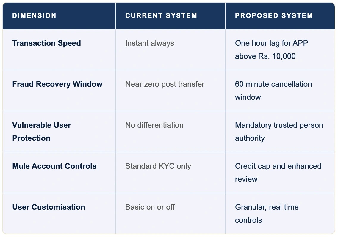 Current vs Proposed System
