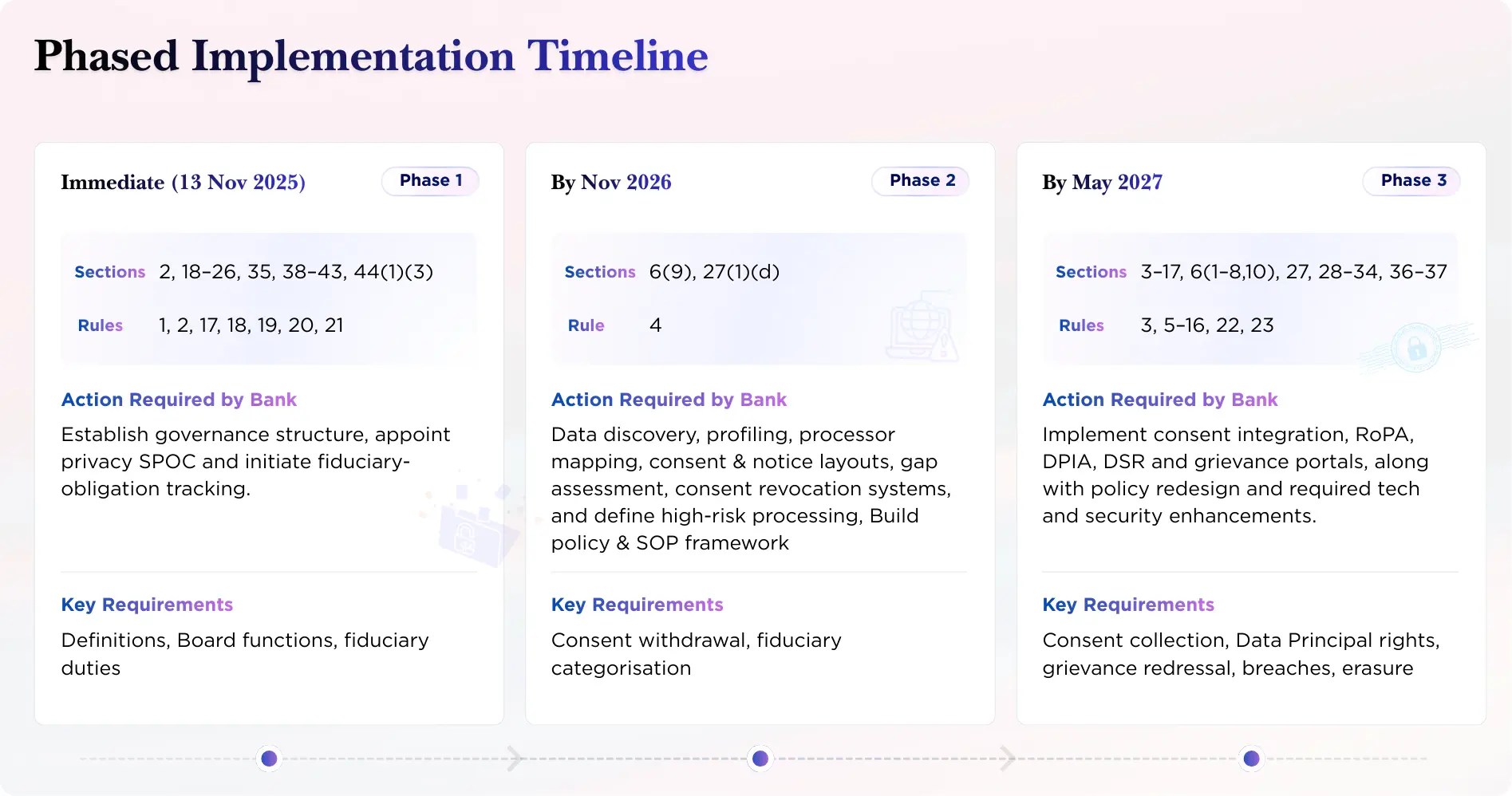 DPDP 2025 compliance journey for BFSI institutions