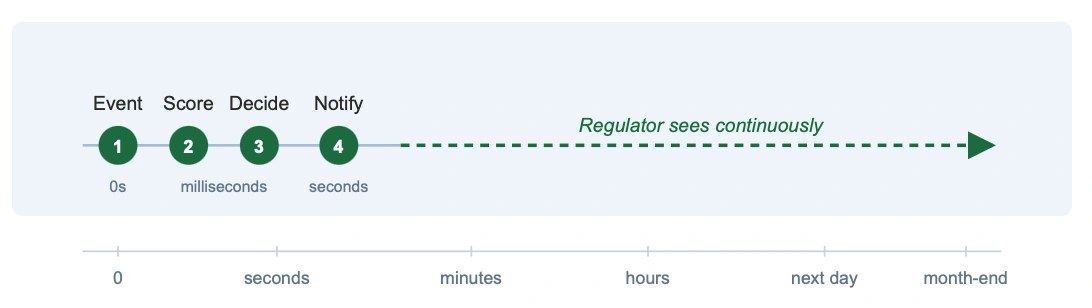 Event-Driven Bank fraud lifecycle