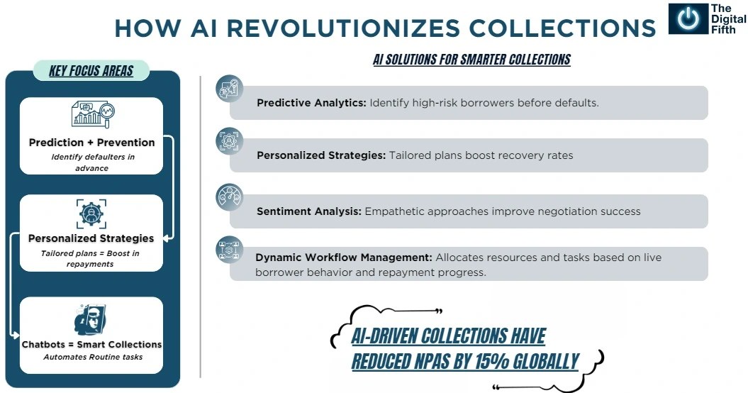 HOW AI REVOLUTIONIZES COLLECTIONS