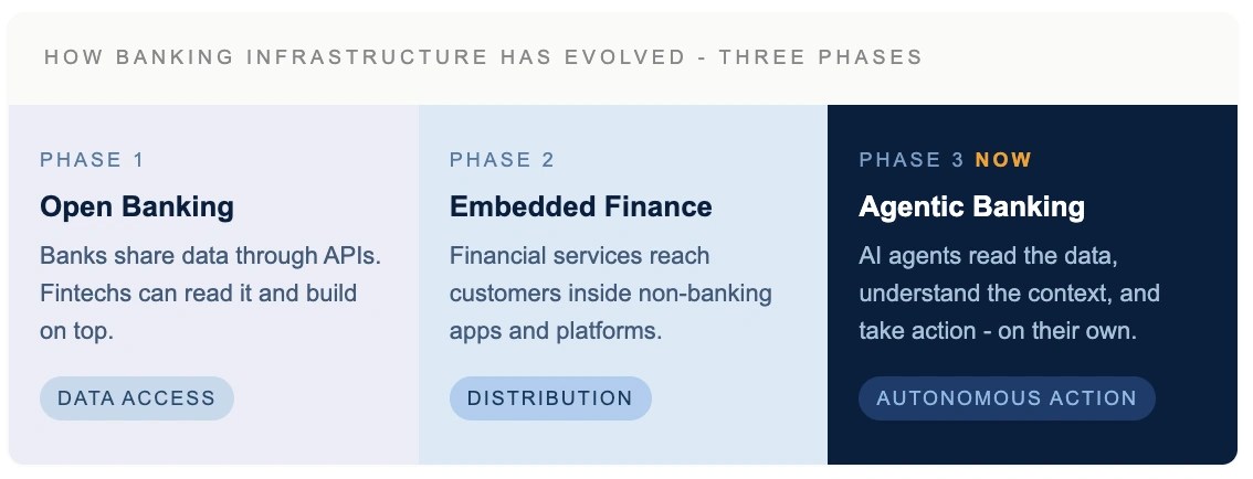 How banking infrastructure has evolved - three phase