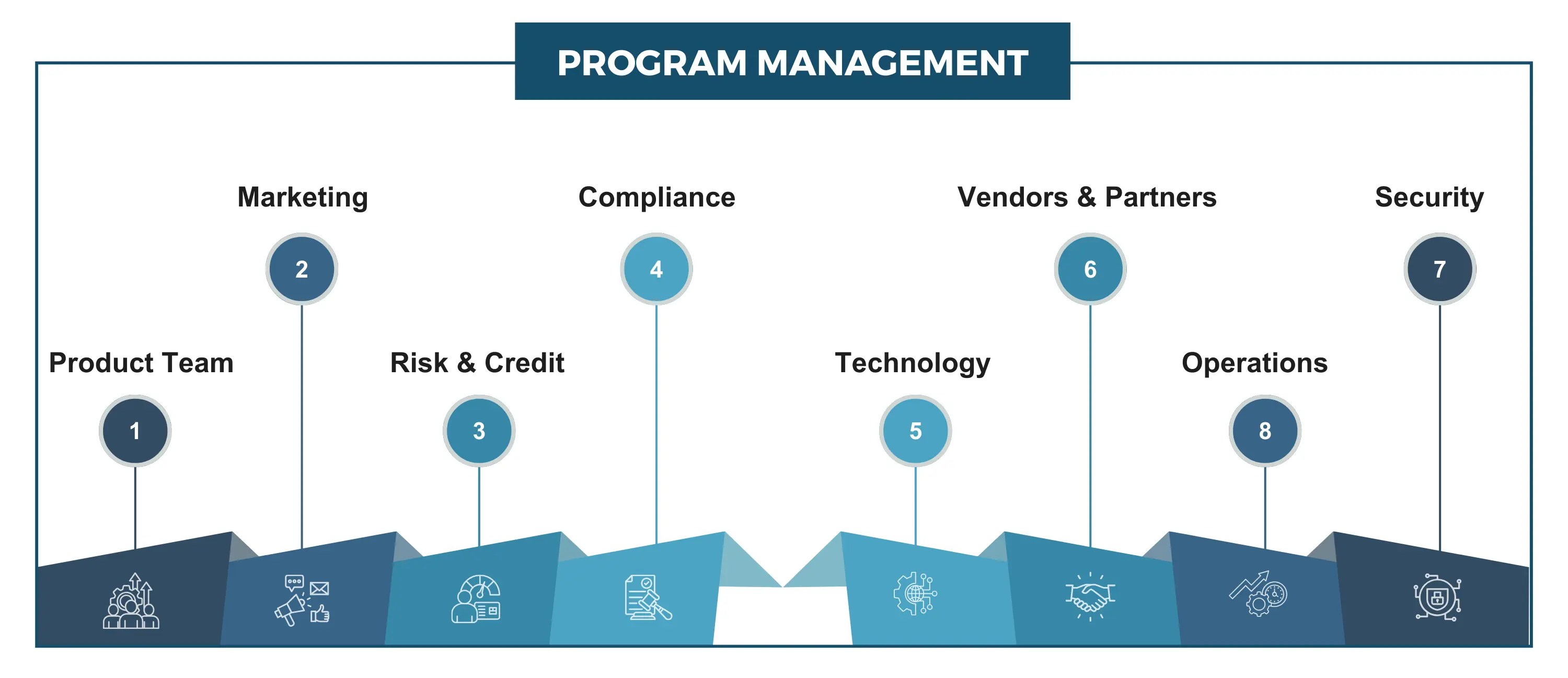 Program Management