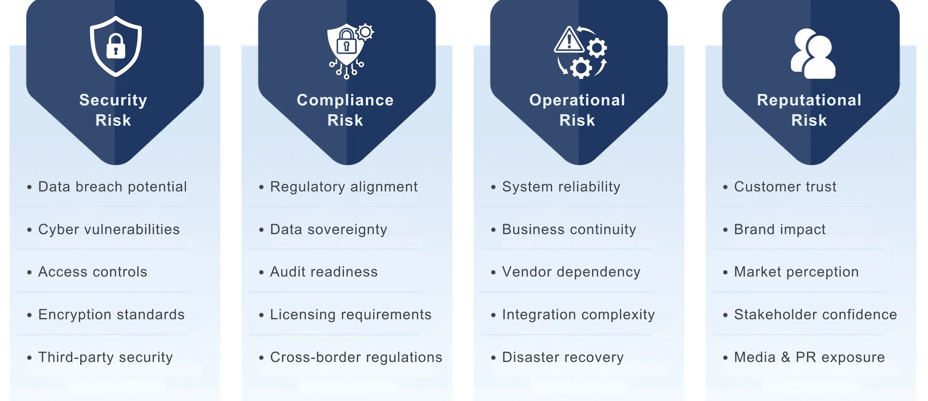 Risk Assessment Framework for BFSI