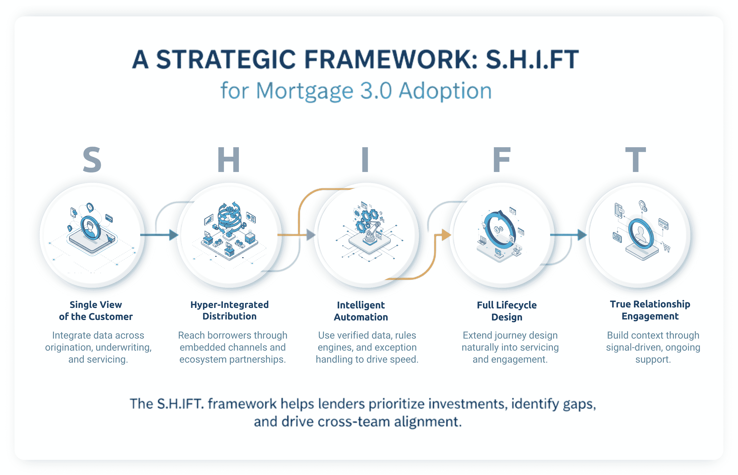 A Strategic Framework: S.H.I.F.T.