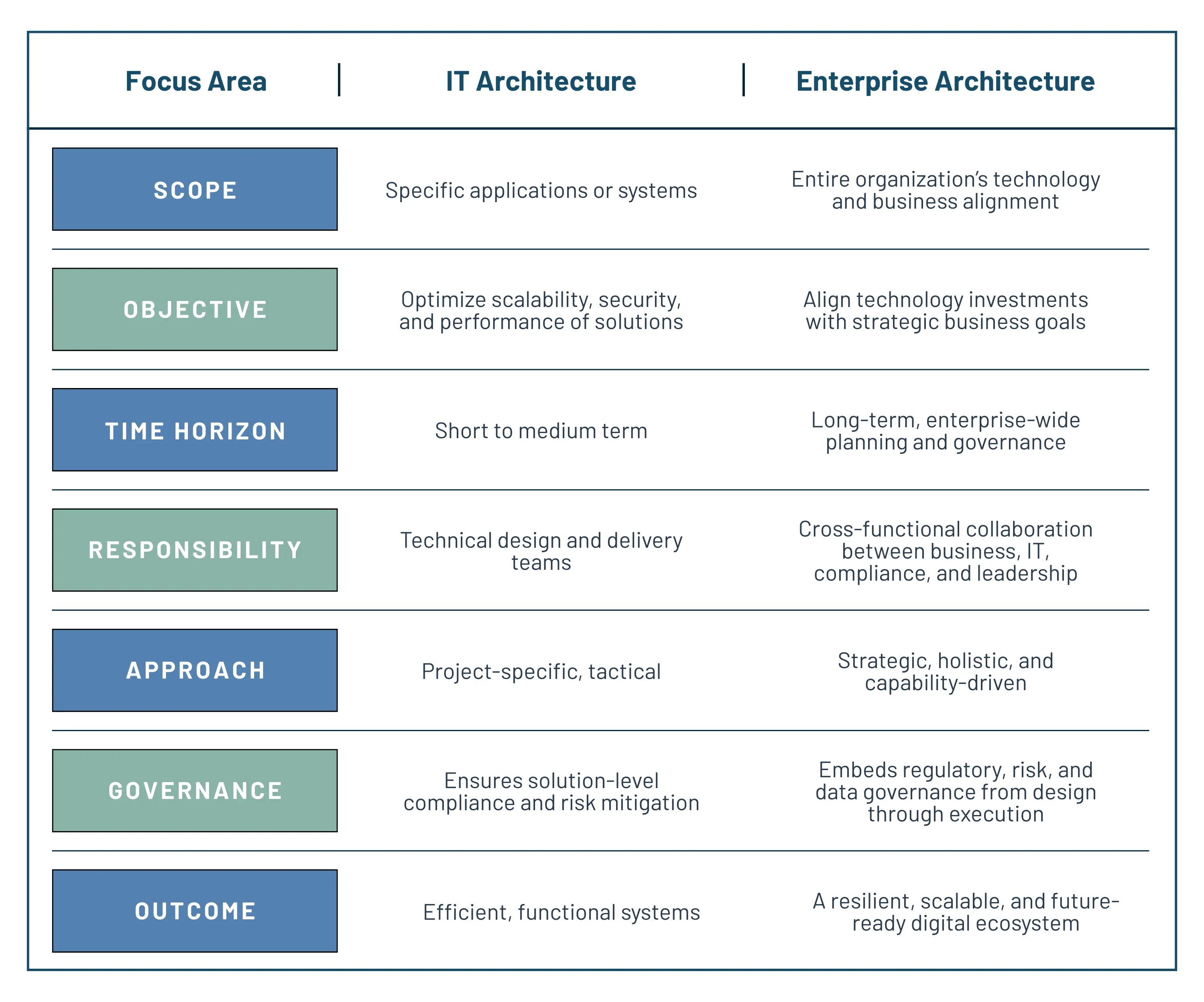 Enterprise Architecture vs IT Architecture
