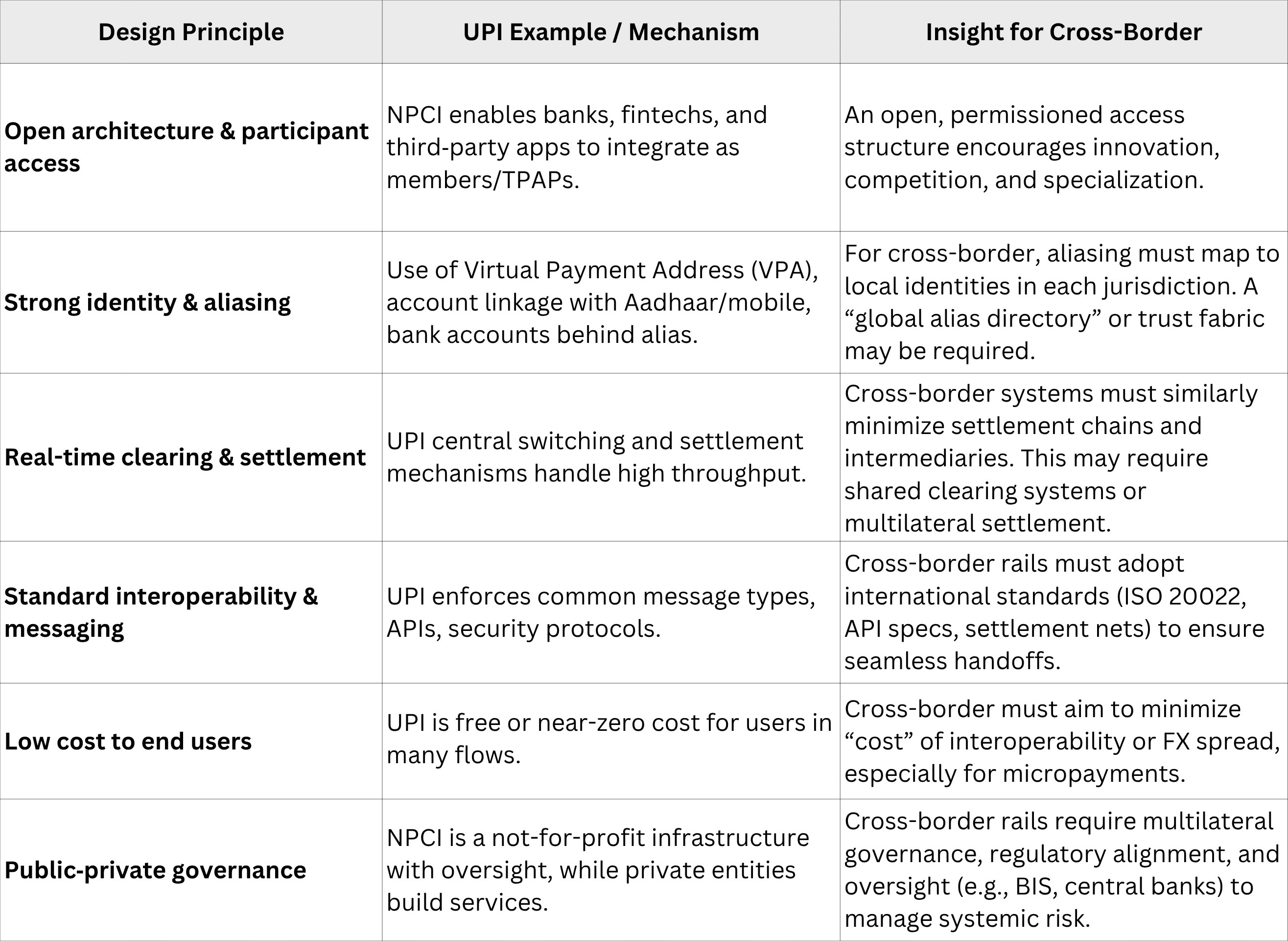 UPI’s design principles