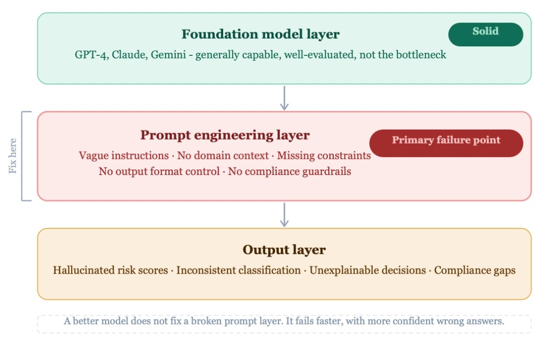 Where AI Actually Breaks Down