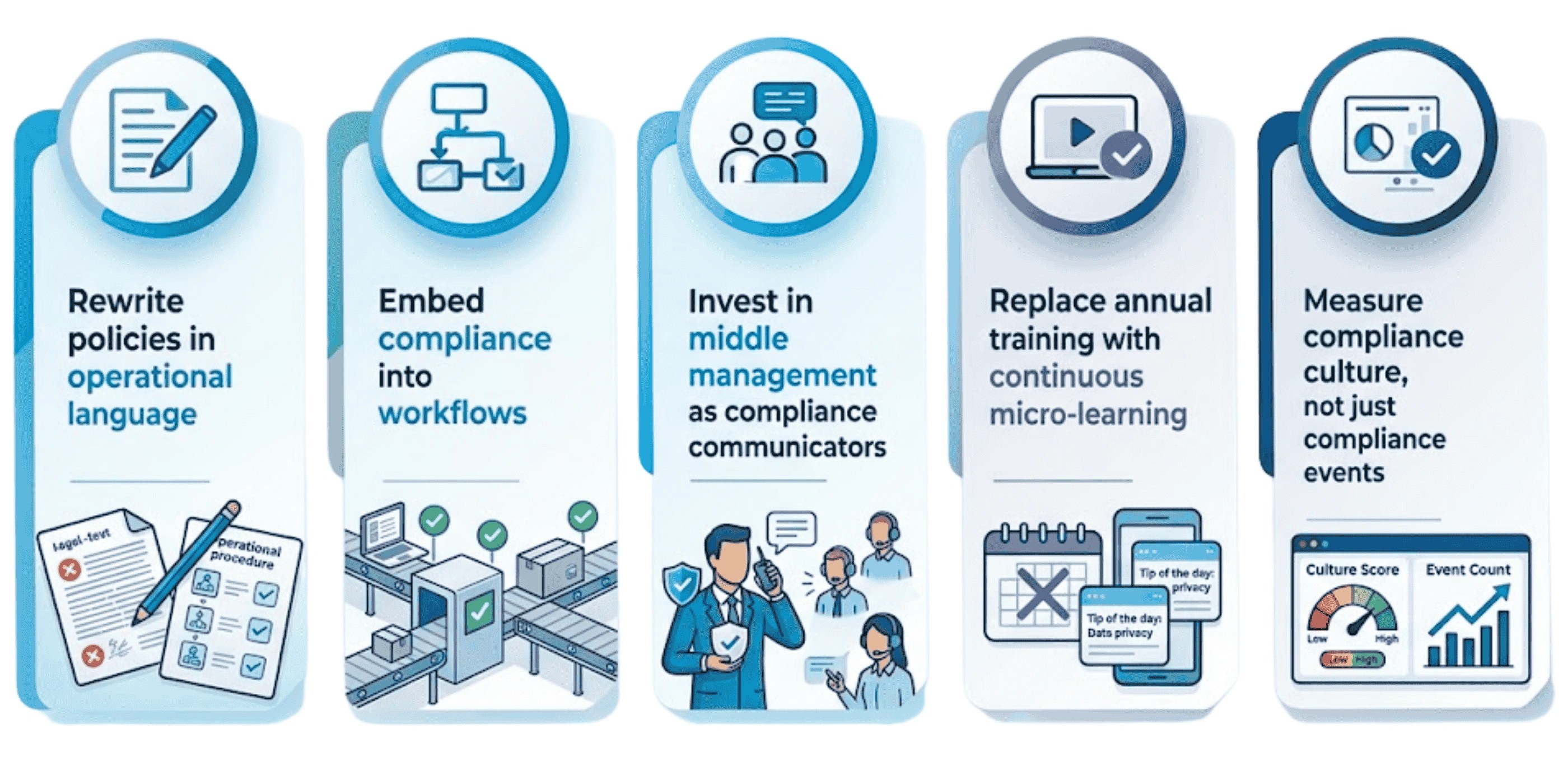 Five Actions That Close the Policy–Practice Gap