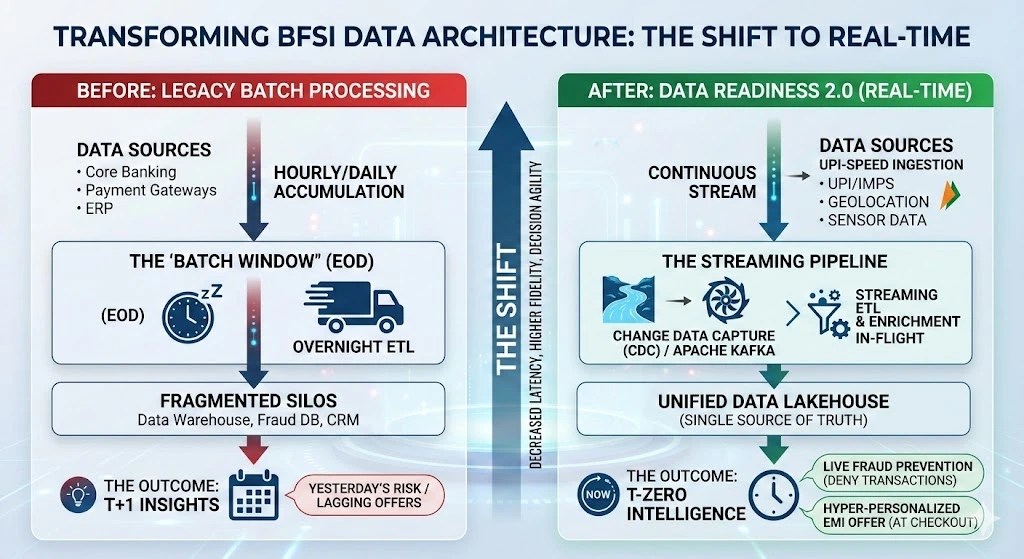 Moving to Real time data
