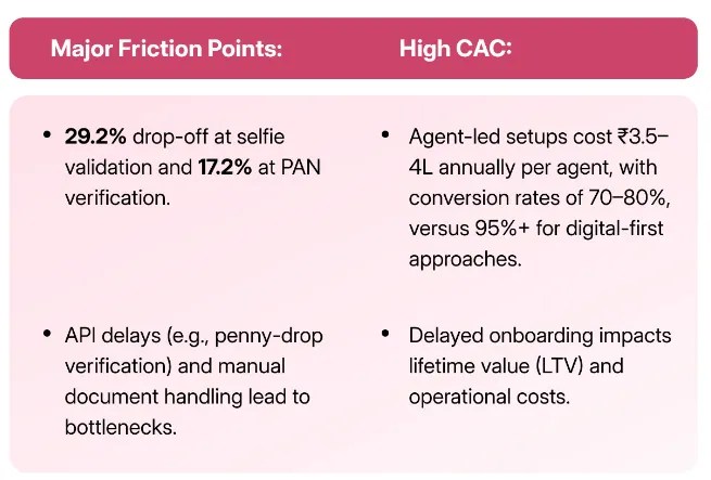 Challenges in WealthTech Onboarding