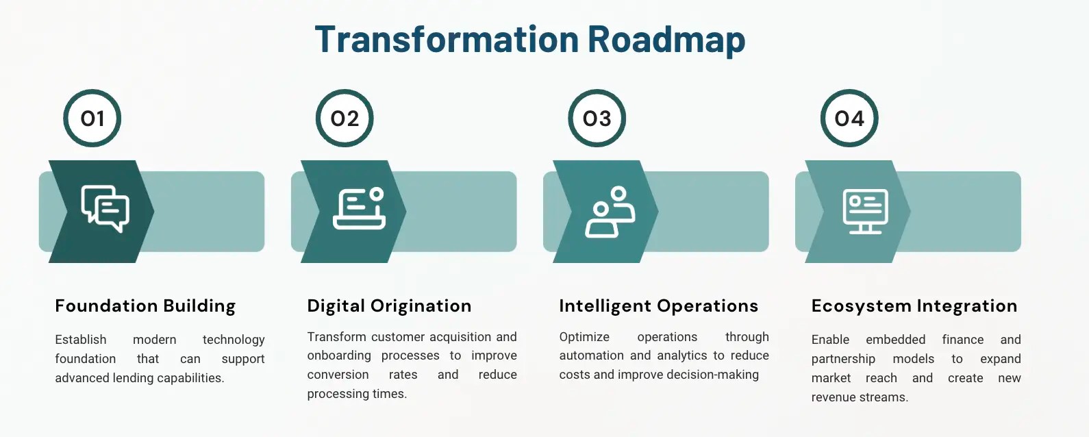 Lending Technology Transformation