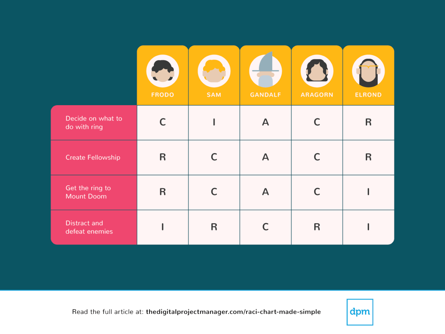 The roles and responsibilities matrix is divided into seven separate workstreams that are generally required for apms. Example Raci Chart For Project Managers How To Make It
