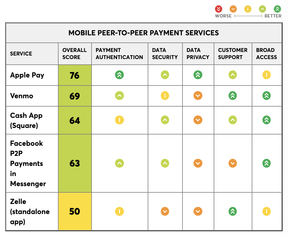 The Digital Standard Peer To Peer Payment Apps
