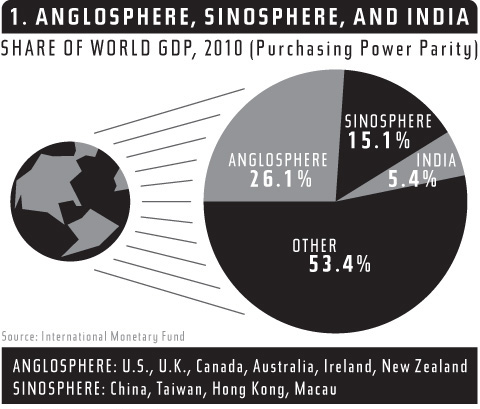 The Anglosphere Part One What S In A Name The Disorder Of Things Anglosphere Sinosphere And India Gdp 