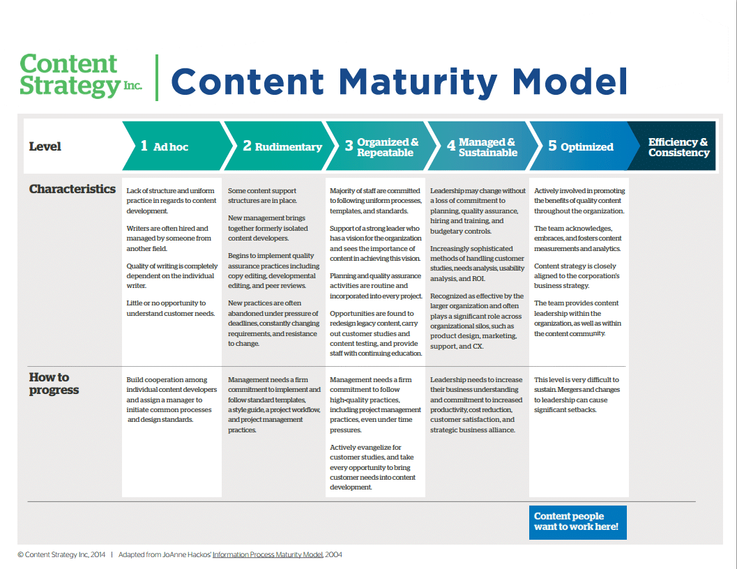 content-maturity-model-new-branding Content Maturity Model by Content Strategy Inc.