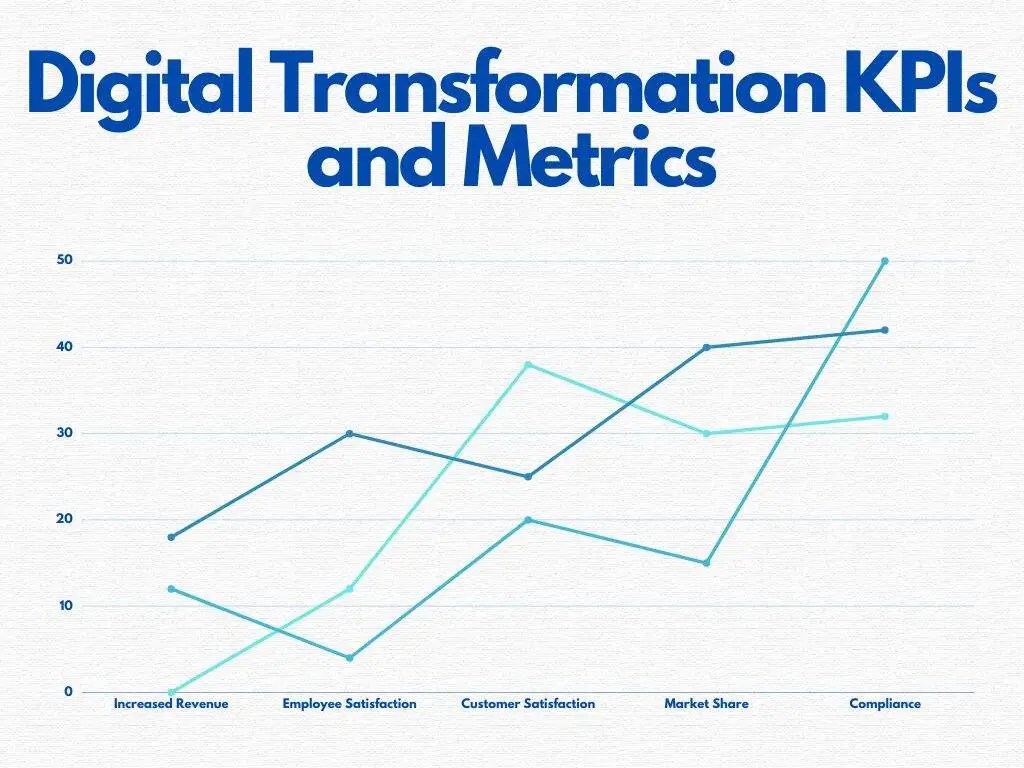 9 Digital Transformation KPIs and Metrics to Track in 2023