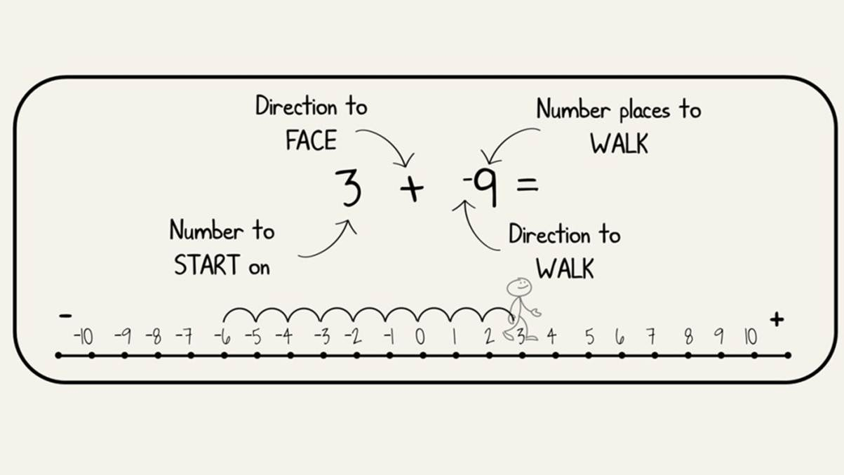 Visual of how to add positive and negative numbers