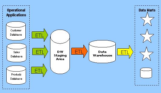 Data warehousing overview