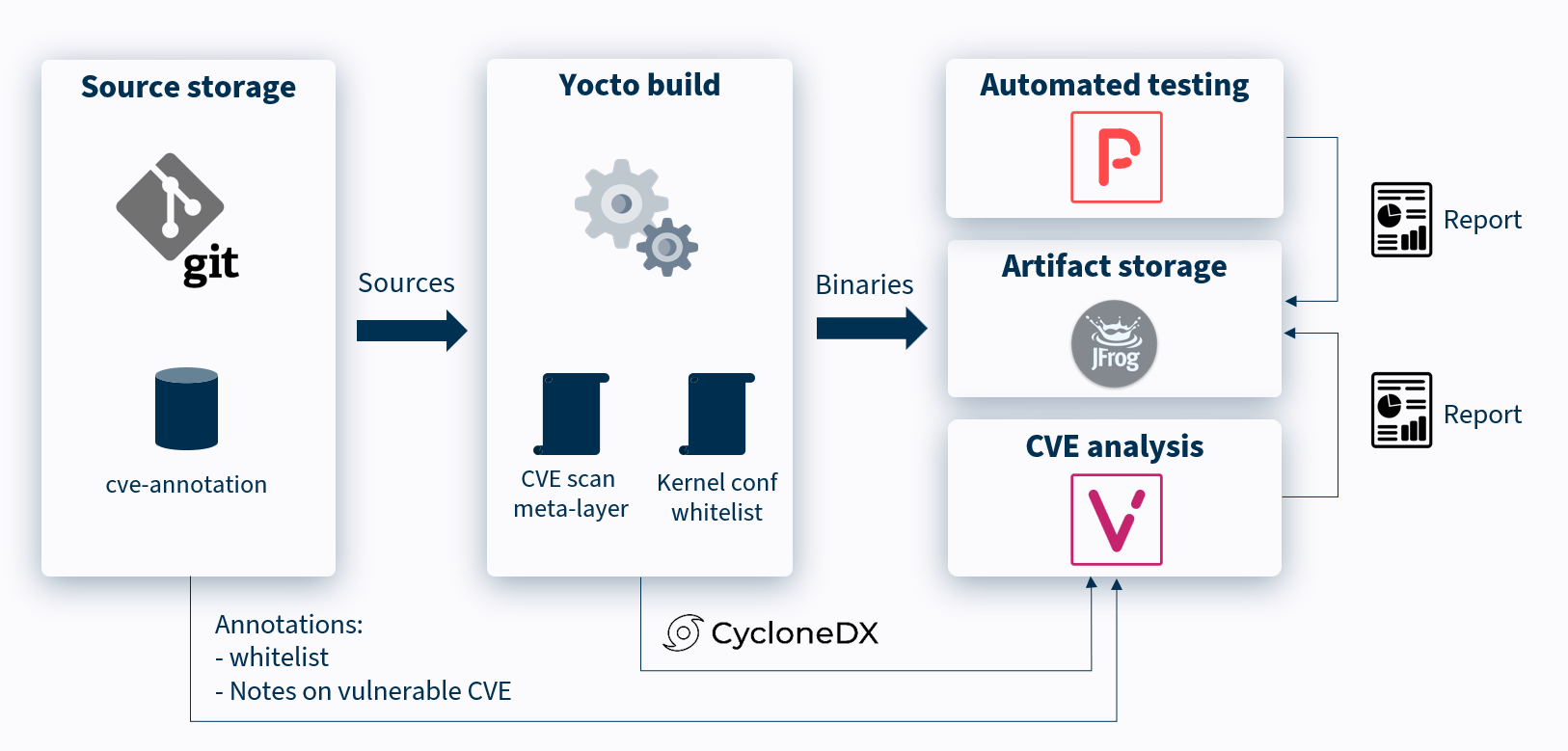 The Embedded Kit - Reference DevOps platform for embdded Linux maintenance - CVE Scan and Pluma automated testing