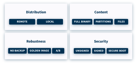 Define the best firmware update strategy for your embedded system