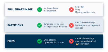 Firmware update strategy - Update binary image vs partitions vs files