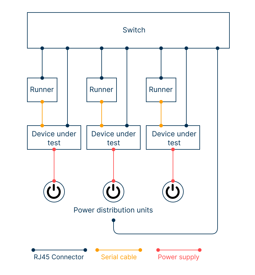 Test bench global architecture