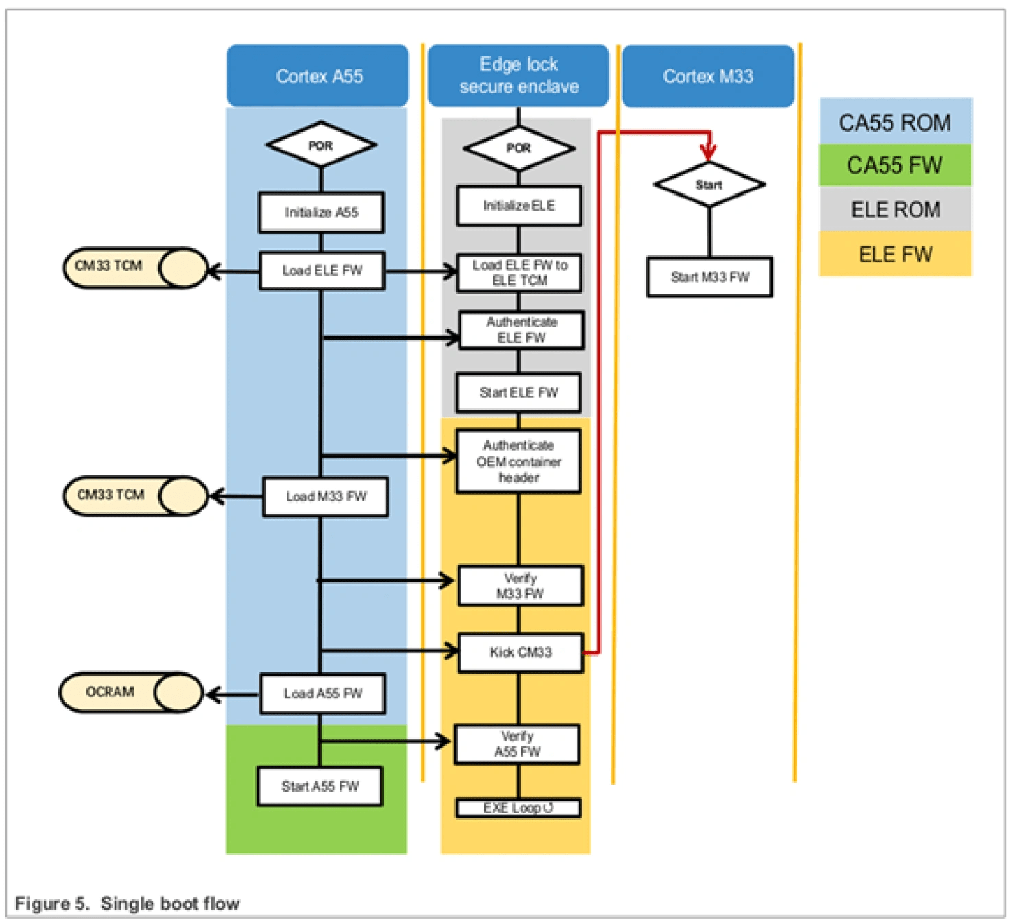 Secure boot on i.MX93