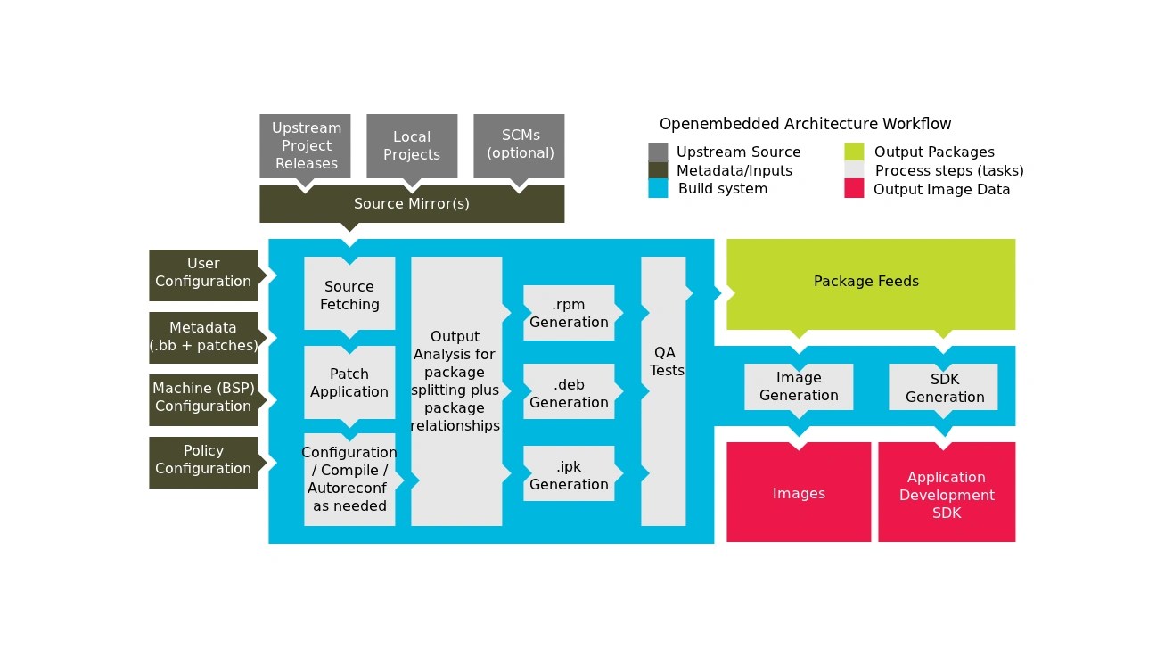 Yocto build workflow