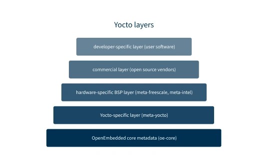 Yocto layers