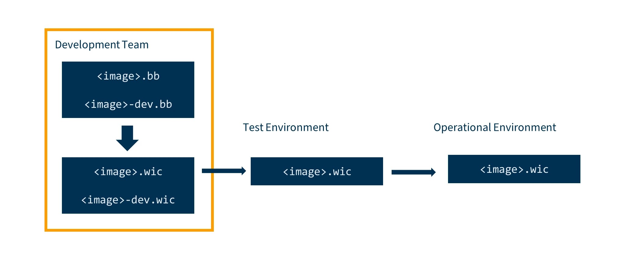 Dual images in Yocto: dev test and prod environments