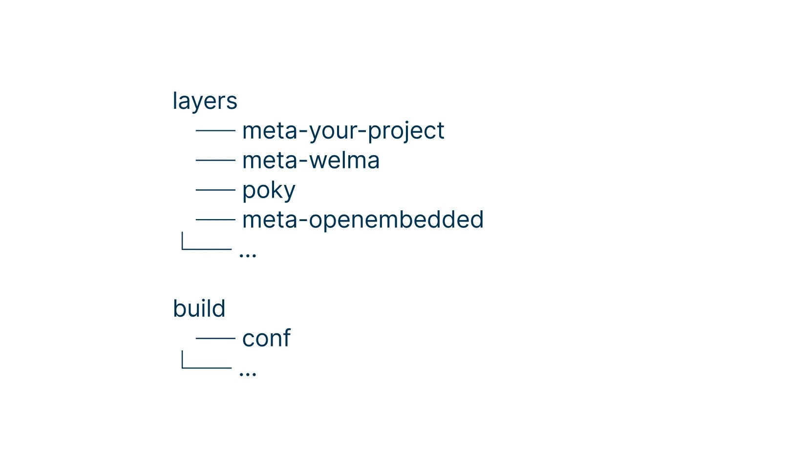 Welma Yocto Linux clean layers