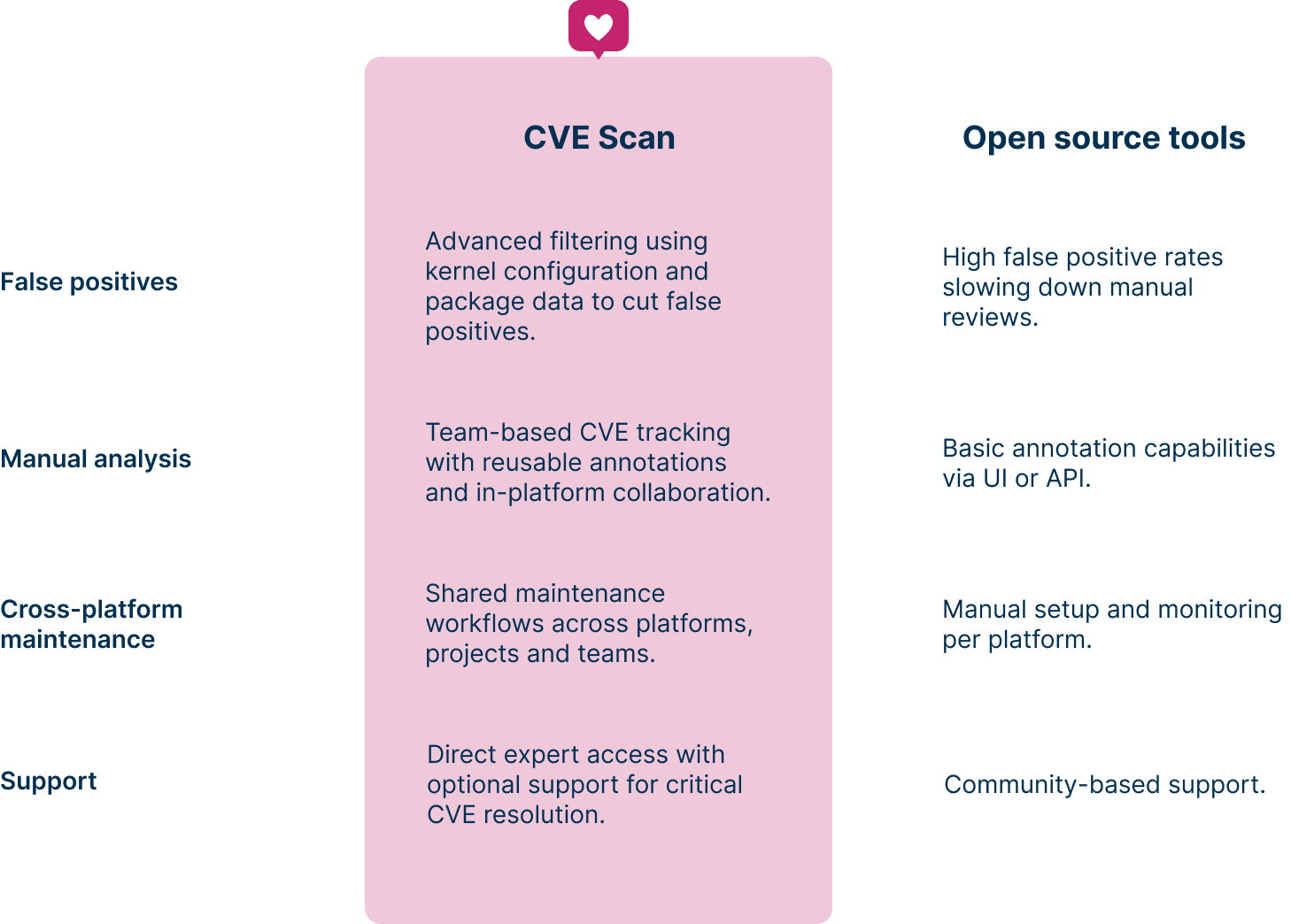CVEScan vs open source SCA
